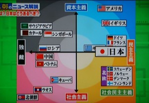 放送の最後に、さて日本は何処に位置するのか？と問いかけたグラフです。